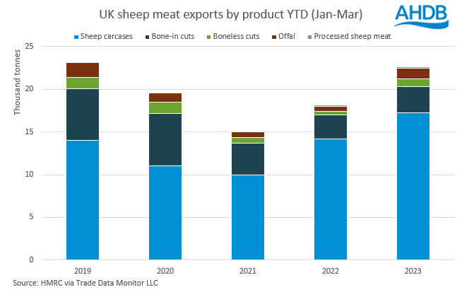 Bar graph showing UK sheep meat exports by product
